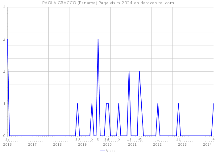 PAOLA GRACCO (Panama) Page visits 2024 
