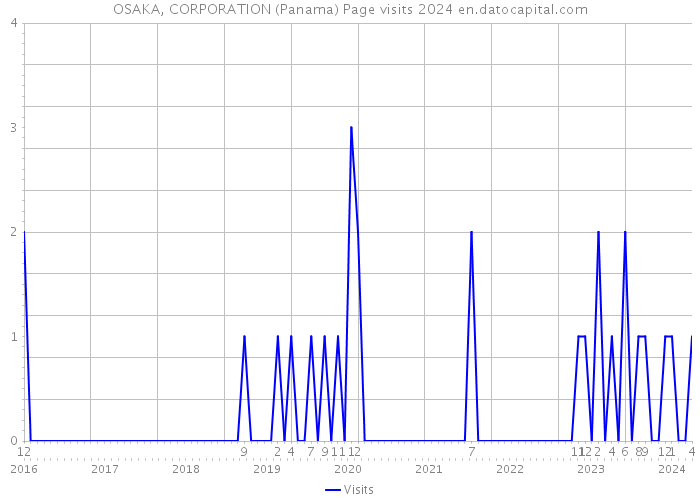 OSAKA, CORPORATION (Panama) Page visits 2024 