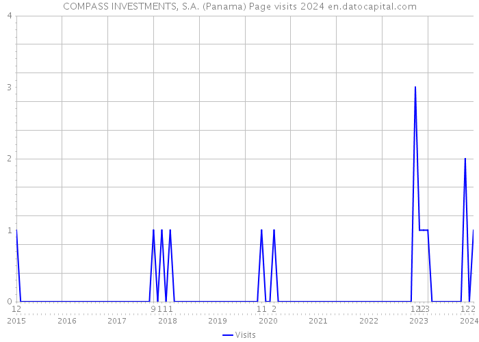 COMPASS INVESTMENTS, S.A. (Panama) Page visits 2024 