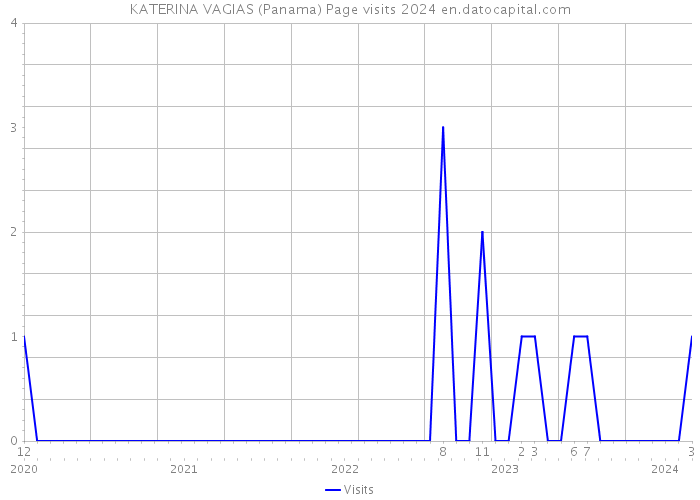 KATERINA VAGIAS (Panama) Page visits 2024 