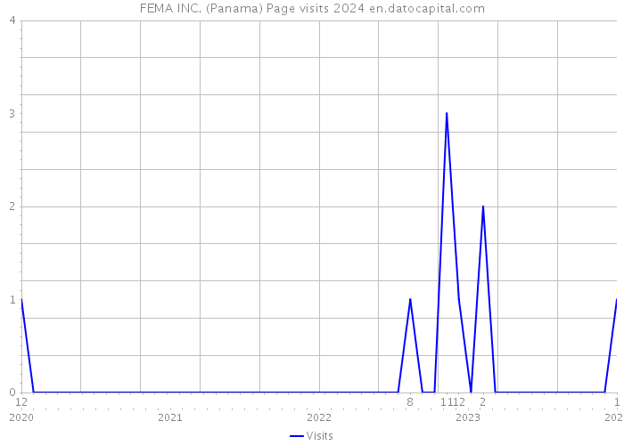FEMA INC. (Panama) Page visits 2024 