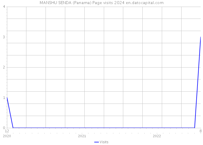 MANSHU SENDA (Panama) Page visits 2024 