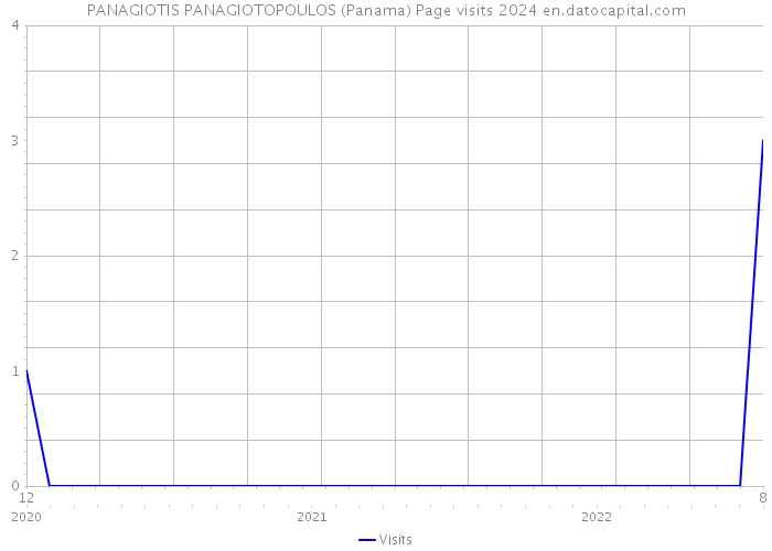 PANAGIOTIS PANAGIOTOPOULOS (Panama) Page visits 2024 