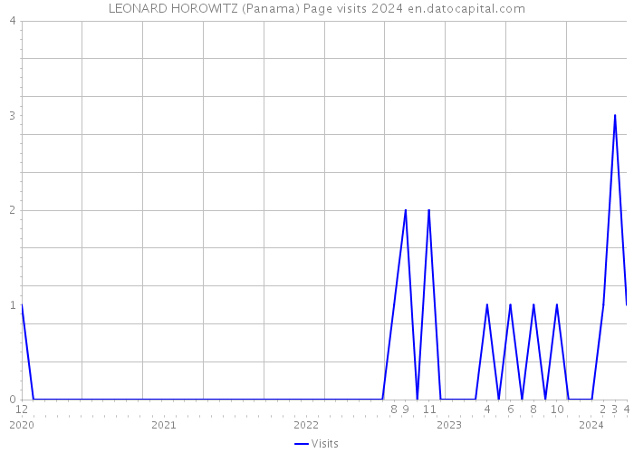LEONARD HOROWITZ (Panama) Page visits 2024 