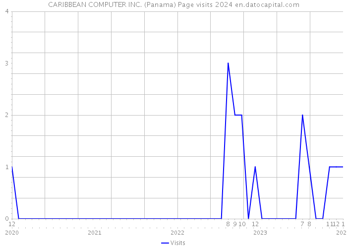 CARIBBEAN COMPUTER INC. (Panama) Page visits 2024 