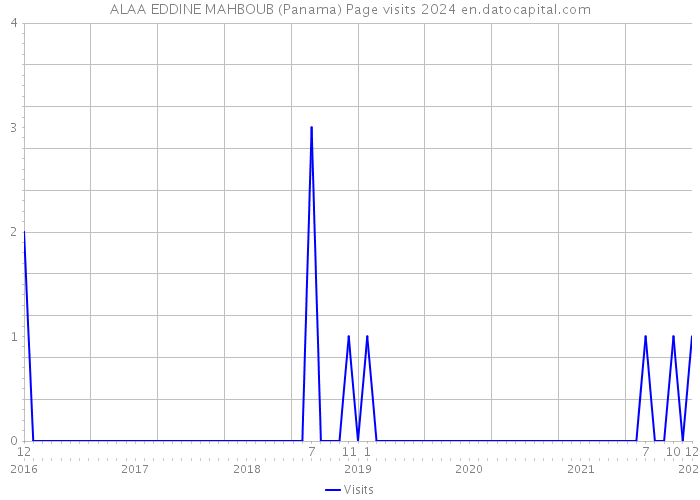 ALAA EDDINE MAHBOUB (Panama) Page visits 2024 