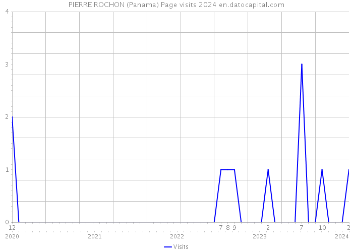 PIERRE ROCHON (Panama) Page visits 2024 
