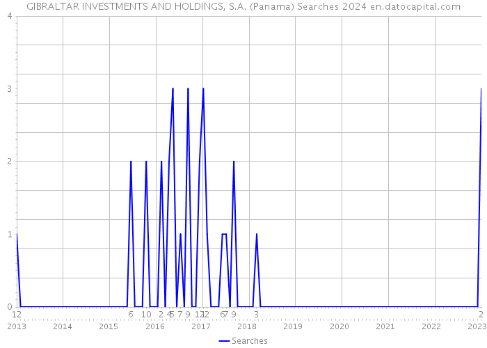 GIBRALTAR INVESTMENTS AND HOLDINGS, S.A. (Panama) Searches 2024 