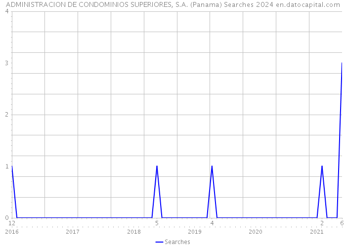 ADMINISTRACION DE CONDOMINIOS SUPERIORES, S.A. (Panama) Searches 2024 
