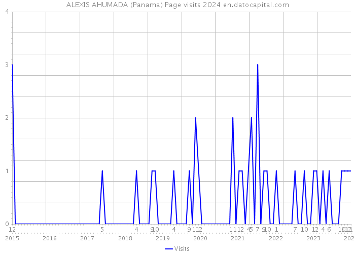 ALEXIS AHUMADA (Panama) Page visits 2024 