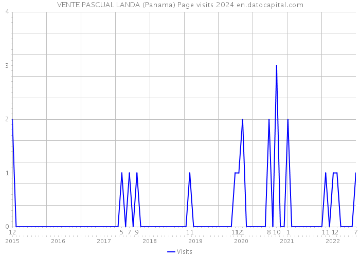 VENTE PASCUAL LANDA (Panama) Page visits 2024 