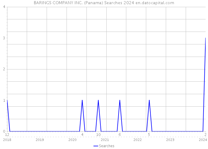 BARINGS COMPANY INC. (Panama) Searches 2024 