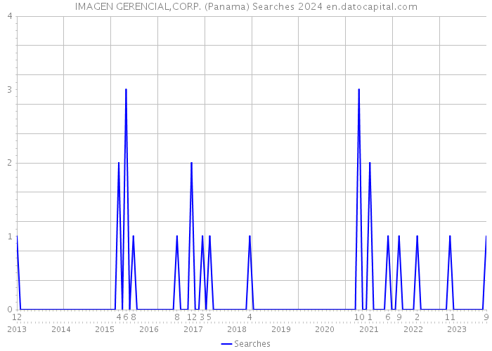 IMAGEN GERENCIAL,CORP. (Panama) Searches 2024 