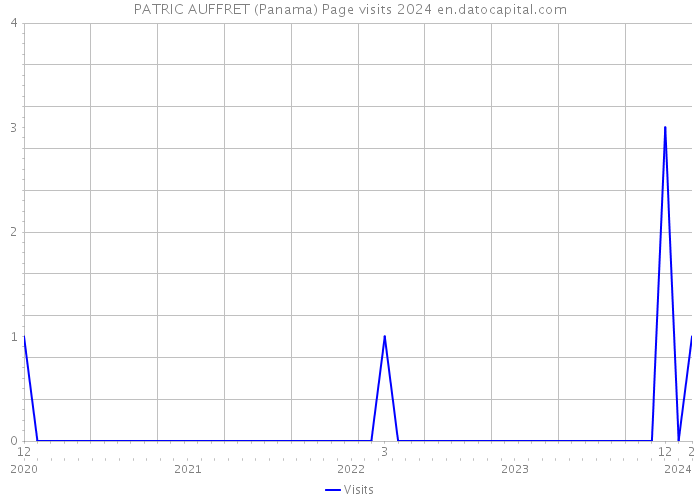 PATRIC AUFFRET (Panama) Page visits 2024 
