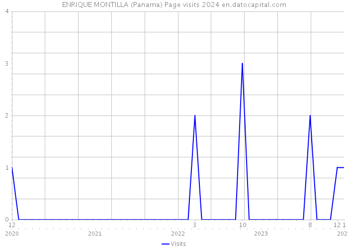 ENRIQUE MONTILLA (Panama) Page visits 2024 