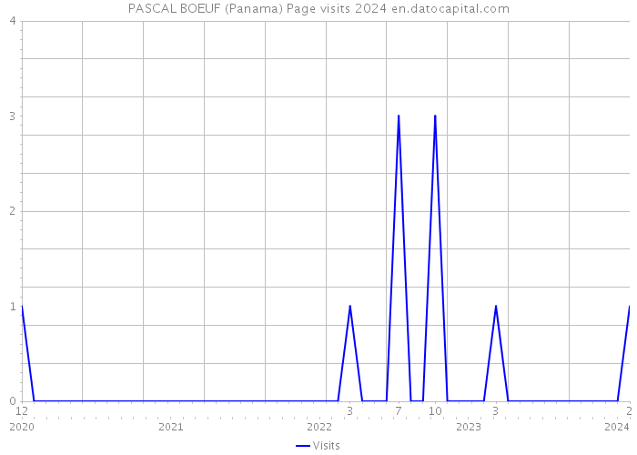 PASCAL BOEUF (Panama) Page visits 2024 