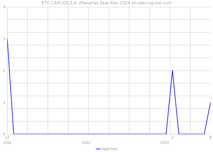 ETG CARGOS,S.A. (Panama) Searches 2024 