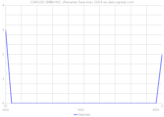 CARGOS GMBH INC. (Panama) Searches 2024 