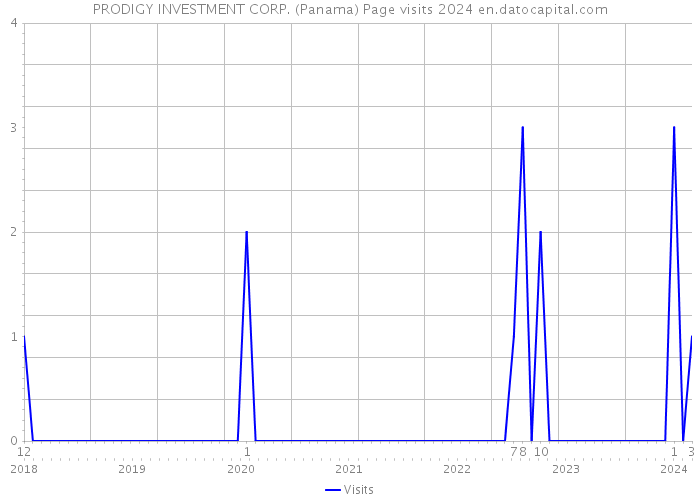 PRODIGY INVESTMENT CORP. (Panama) Page visits 2024 