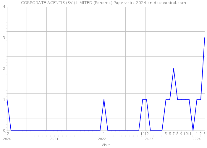 CORPORATE AGENTIS (BVI) LIMITED (Panama) Page visits 2024 