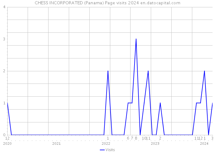 CHESS INCORPORATED (Panama) Page visits 2024 