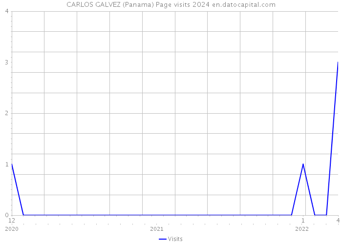 CARLOS GALVEZ (Panama) Page visits 2024 