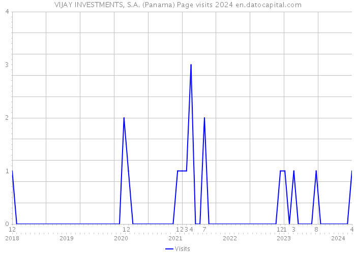 VIJAY INVESTMENTS, S.A. (Panama) Page visits 2024 