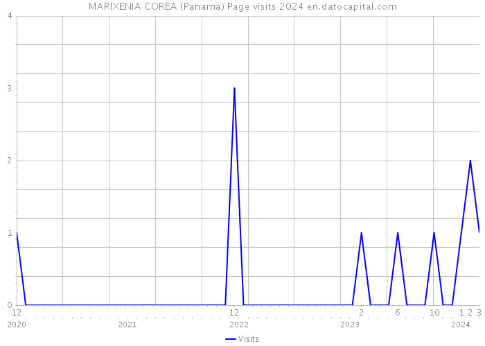 MARIXENIA COREA (Panama) Page visits 2024 