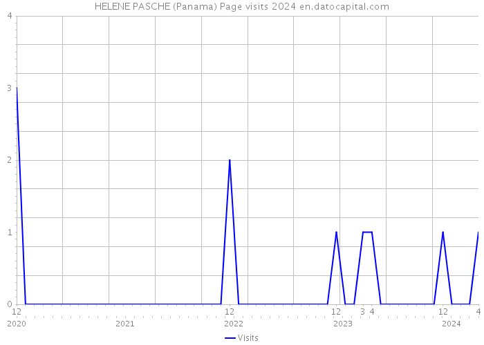 HELENE PASCHE (Panama) Page visits 2024 
