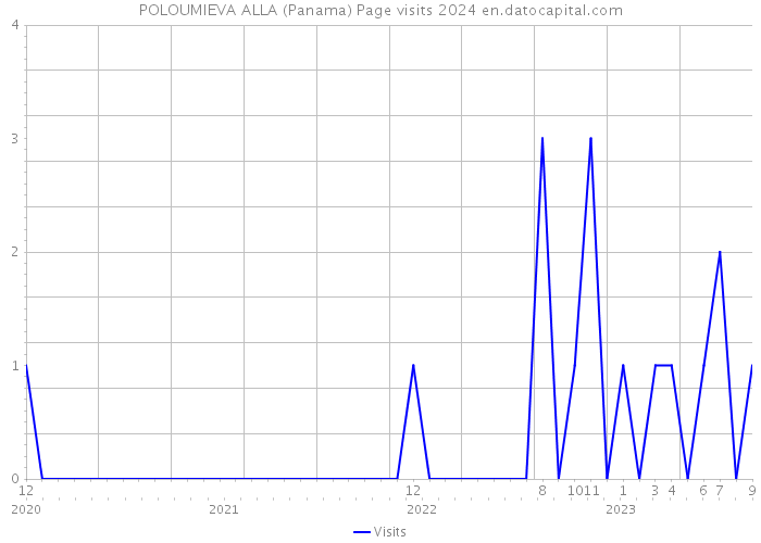 POLOUMIEVA ALLA (Panama) Page visits 2024 