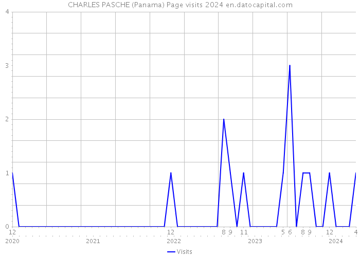CHARLES PASCHE (Panama) Page visits 2024 