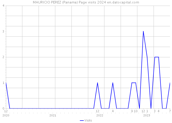 MAURICIO PEREZ (Panama) Page visits 2024 