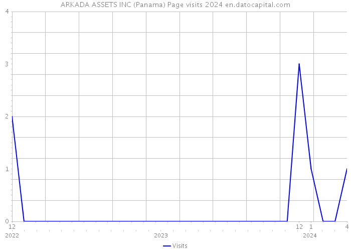 ARKADA ASSETS INC (Panama) Page visits 2024 