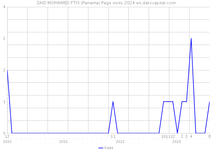 ZAID MOHAMED FTIS (Panama) Page visits 2024 