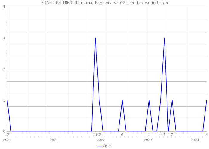 FRANK RAINIERI (Panama) Page visits 2024 
