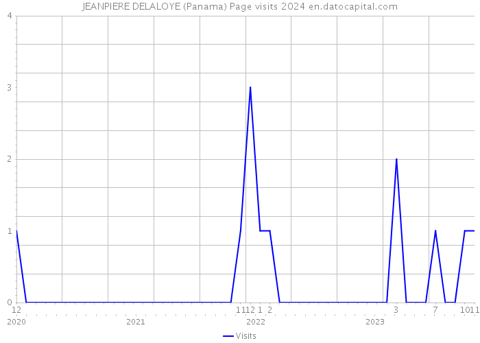 JEANPIERE DELALOYE (Panama) Page visits 2024 