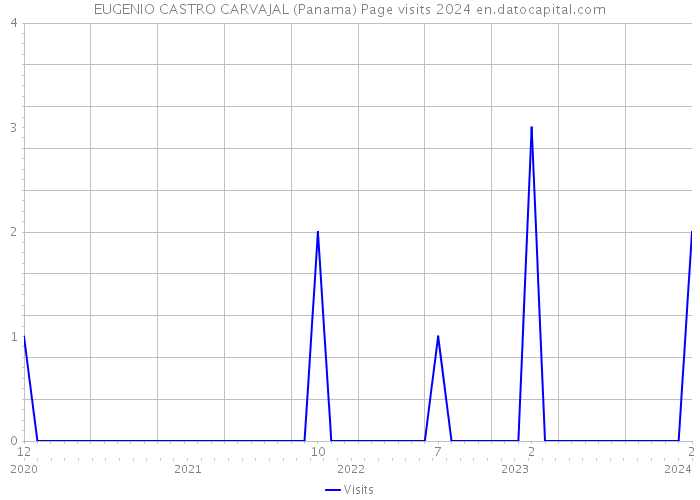 EUGENIO CASTRO CARVAJAL (Panama) Page visits 2024 