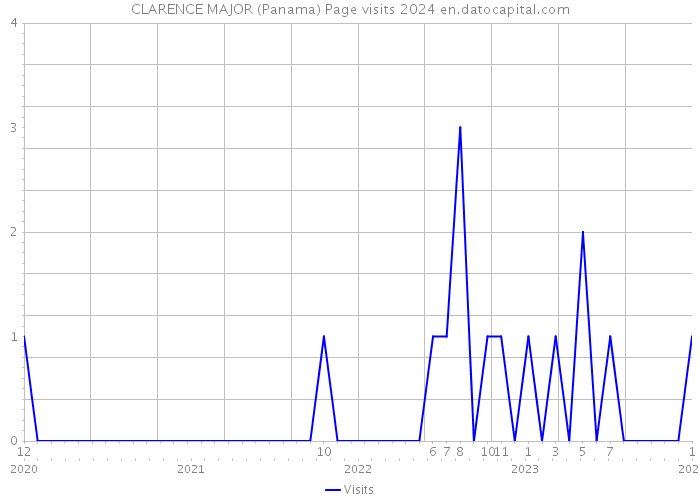 CLARENCE MAJOR (Panama) Page visits 2024 