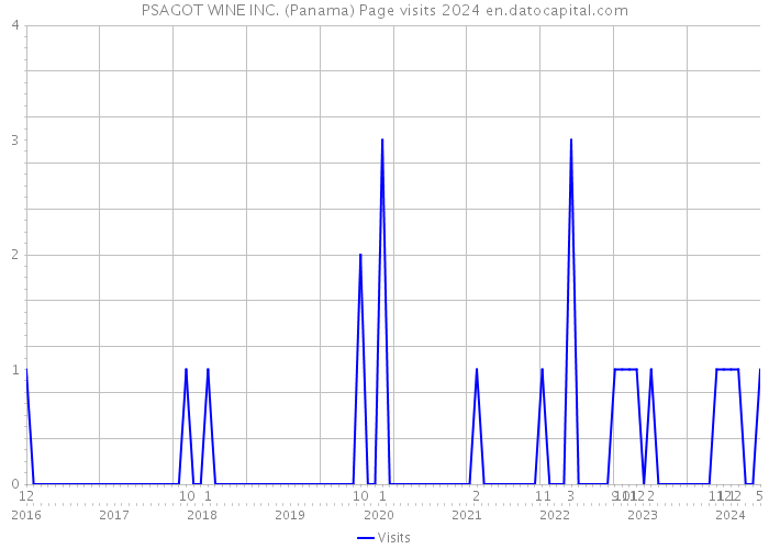 PSAGOT WINE INC. (Panama) Page visits 2024 
