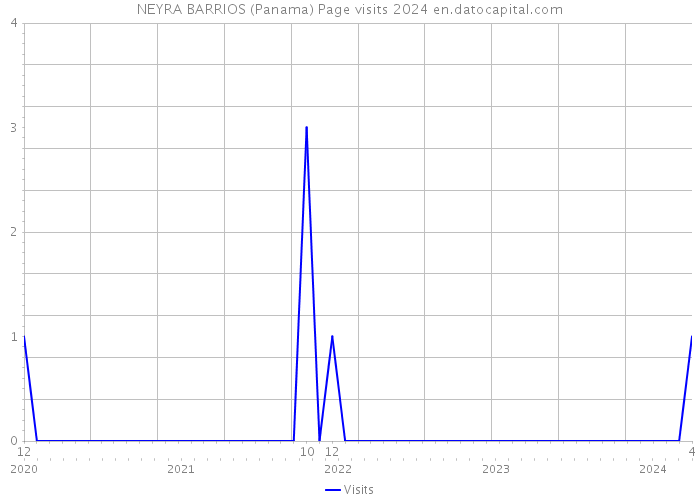 NEYRA BARRIOS (Panama) Page visits 2024 