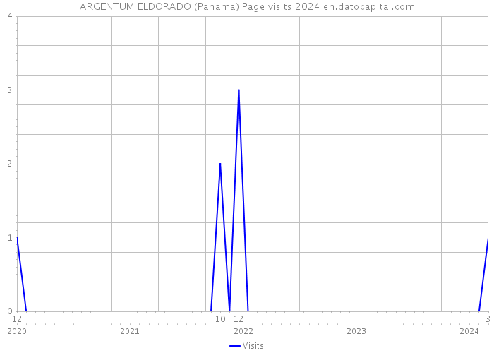 ARGENTUM ELDORADO (Panama) Page visits 2024 