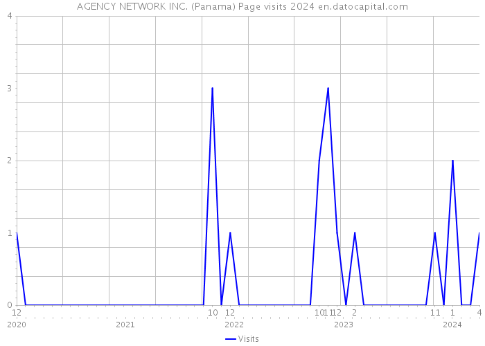 AGENCY NETWORK INC. (Panama) Page visits 2024 