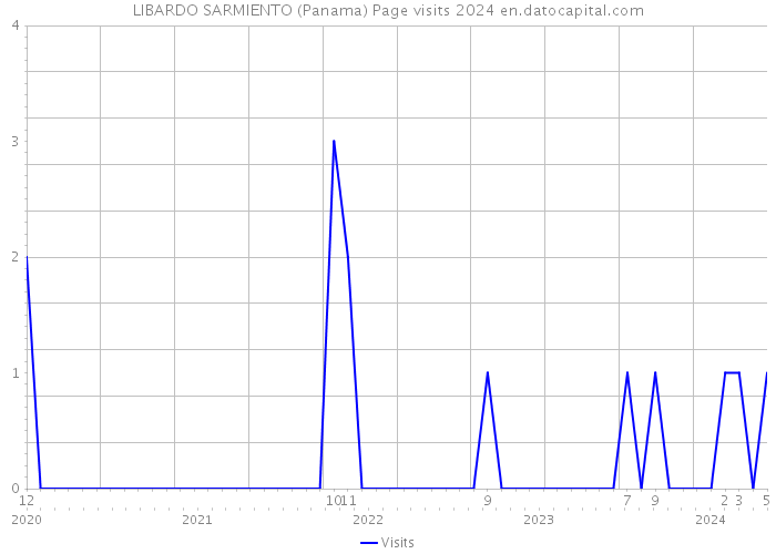 LIBARDO SARMIENTO (Panama) Page visits 2024 