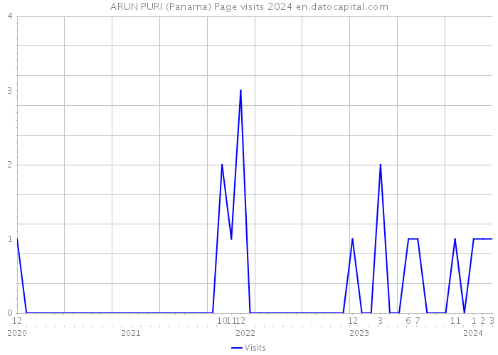 ARUN PURI (Panama) Page visits 2024 
