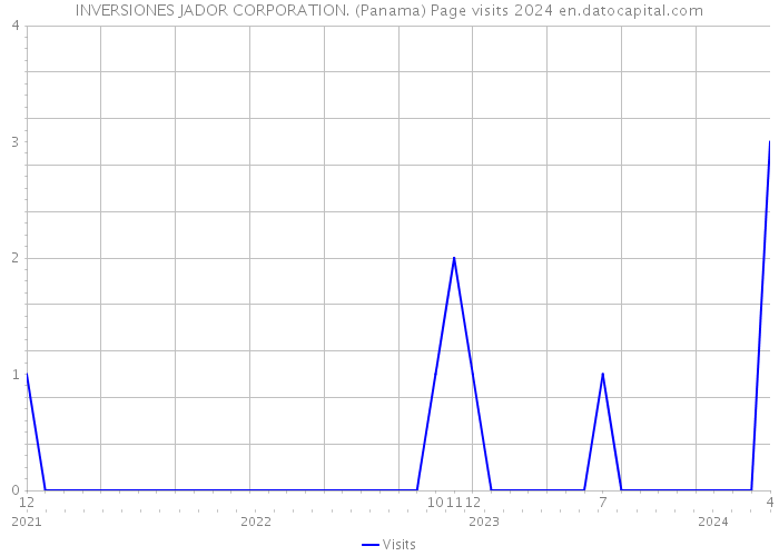 INVERSIONES JADOR CORPORATION. (Panama) Page visits 2024 
