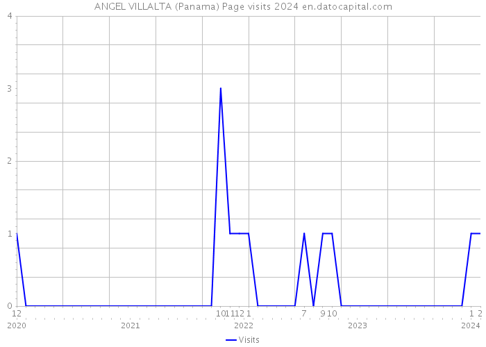 ANGEL VILLALTA (Panama) Page visits 2024 