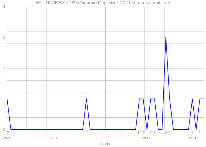 HSL INCORPORATED (Panama) Page visits 2024 