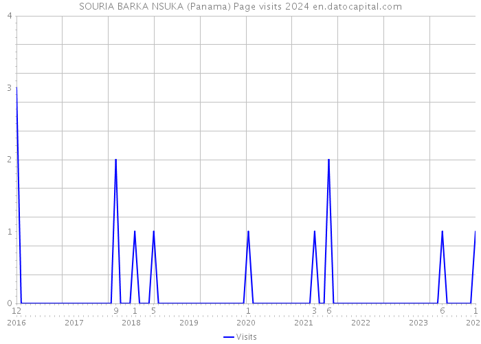 SOURIA BARKA NSUKA (Panama) Page visits 2024 