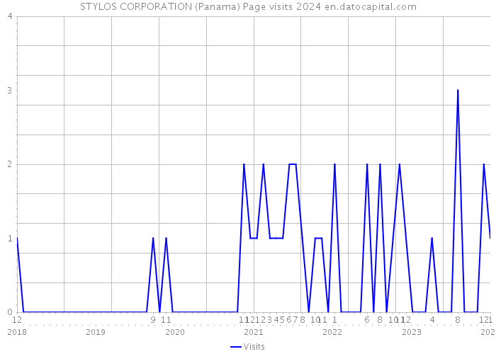 STYLOS CORPORATION (Panama) Page visits 2024 