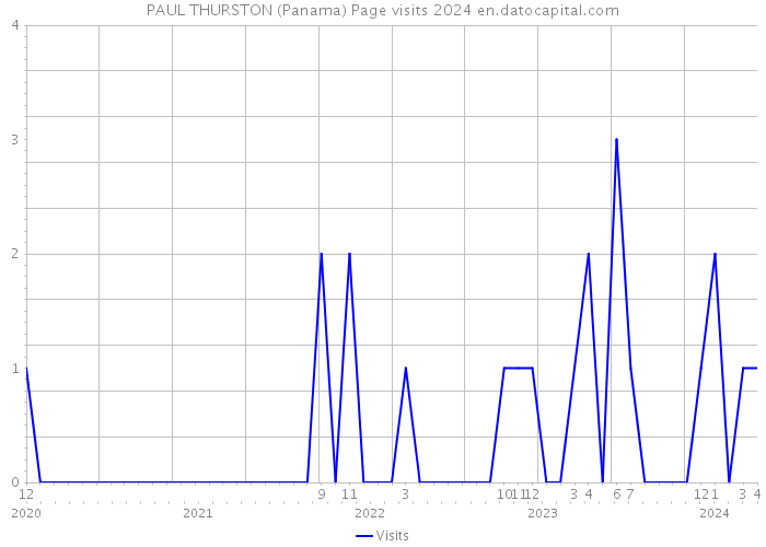 PAUL THURSTON (Panama) Page visits 2024 